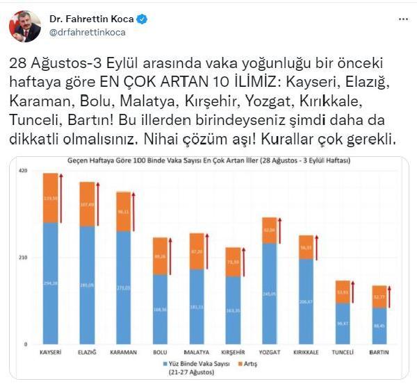 1-haftada-covid-19-vaka-sayisi-en-cok-artan-10-il-aciklandi-3uLhCE8I.jpg