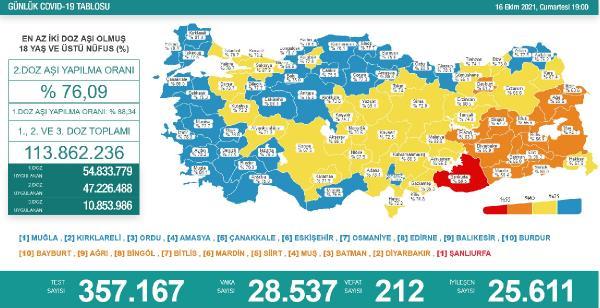 koronavirus-salgininda-gunluk-vaka-sayisi-28bin-537oldu-SsKA8j93.jpg